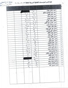 Read more about the article درجات الفصل الثاني /المرحلة الثالثة/ قسم إدارة المؤسسات الفندقية/ مادة إدارة الفنادق/شعبة أ